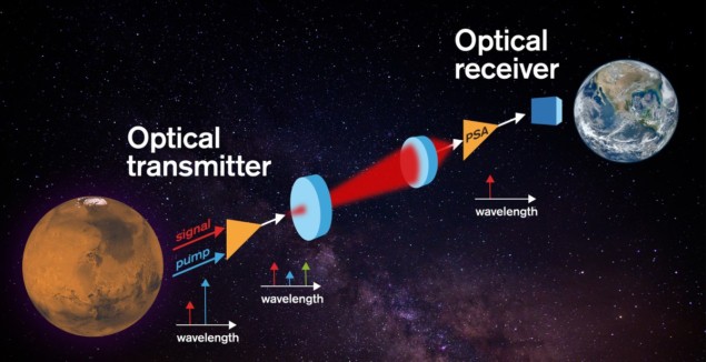 Space communications