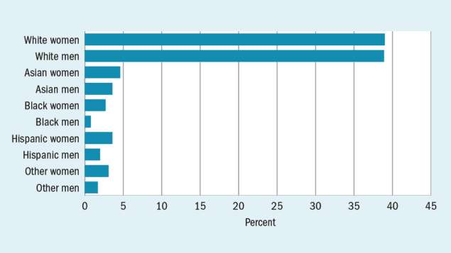Graph showing race, ethnicity and sex of early career doctorate holders with a science and engineering degree