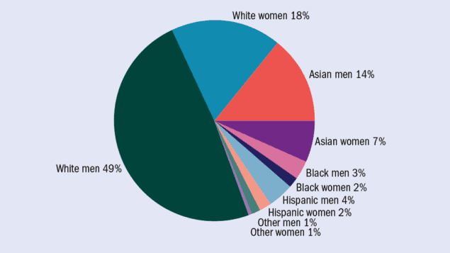 Chart showing scientists and engineers working in science and engineering occupations
