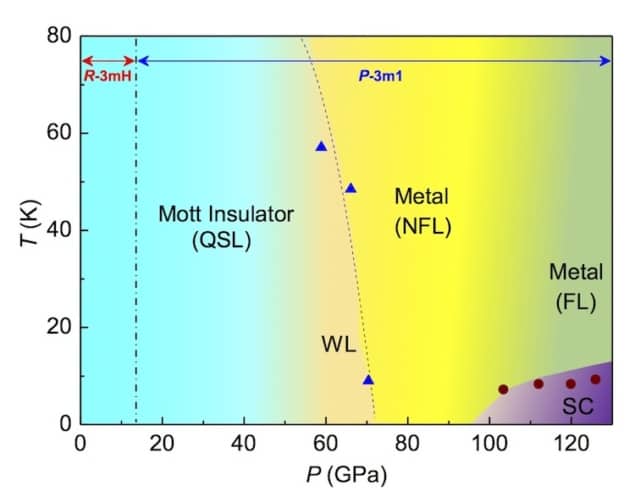 Pressure-temperature phase diagram