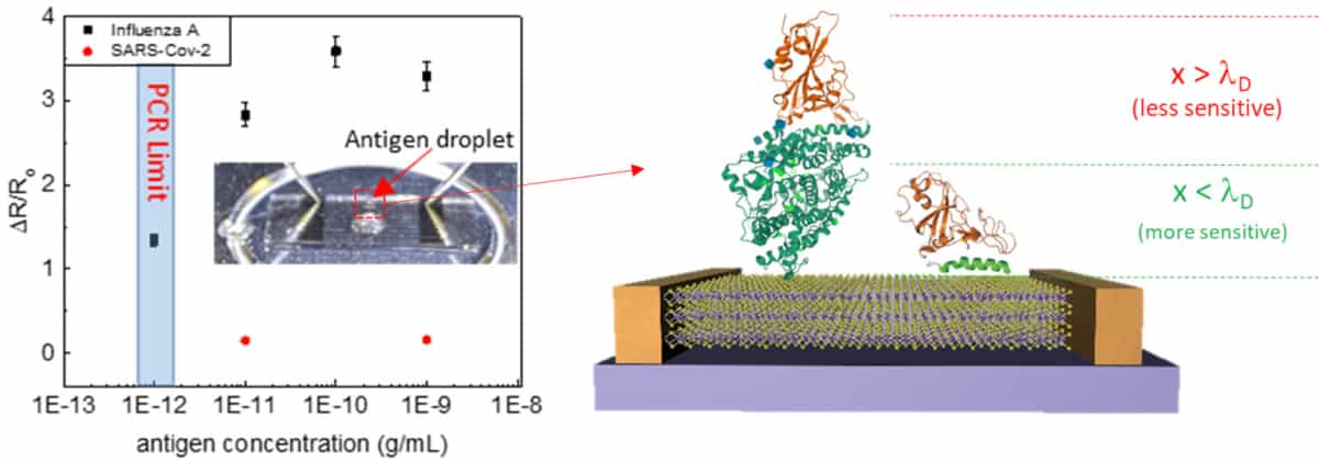 Pathogen Sensor Arduino Two-dimensional materials for scalable modular electronic pathogen ...