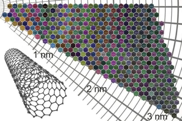 466 types of carbon nanotubes