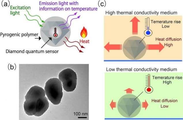 Nanodiamond quantum sensor