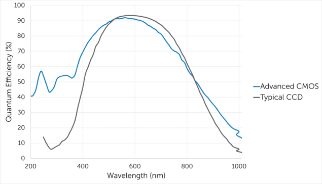 Efficiency gains