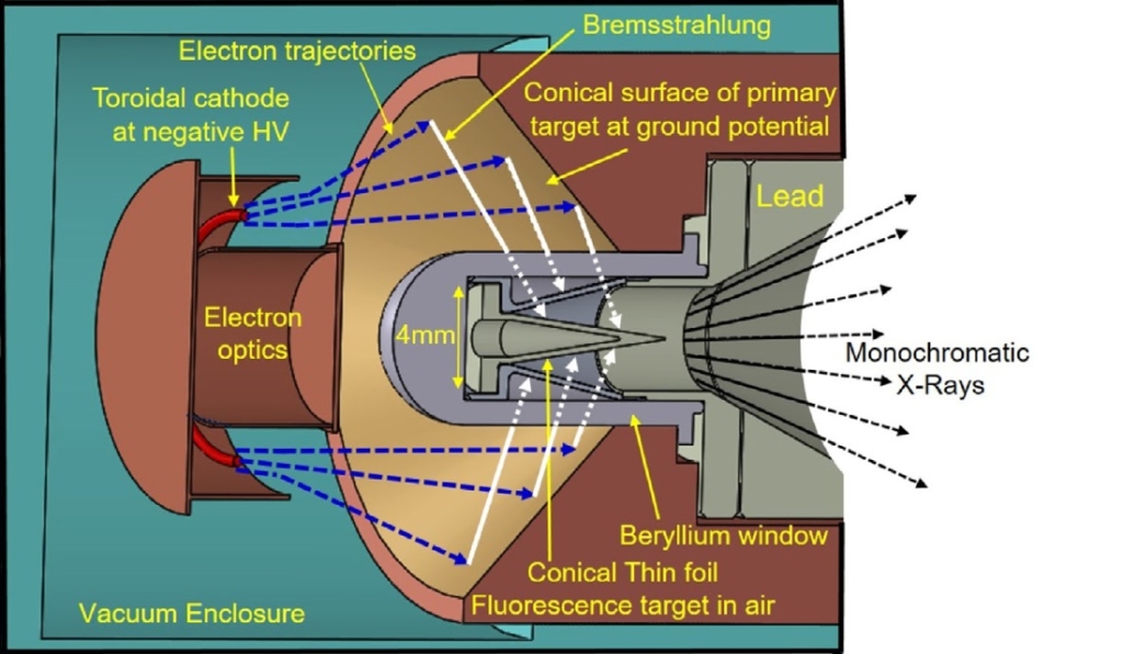 Monochromatic X-ray method promises dramatic cut in radiation dose ...