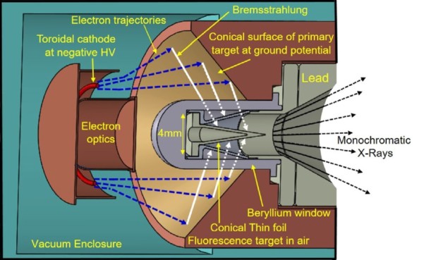 Monochromatic X-ray source