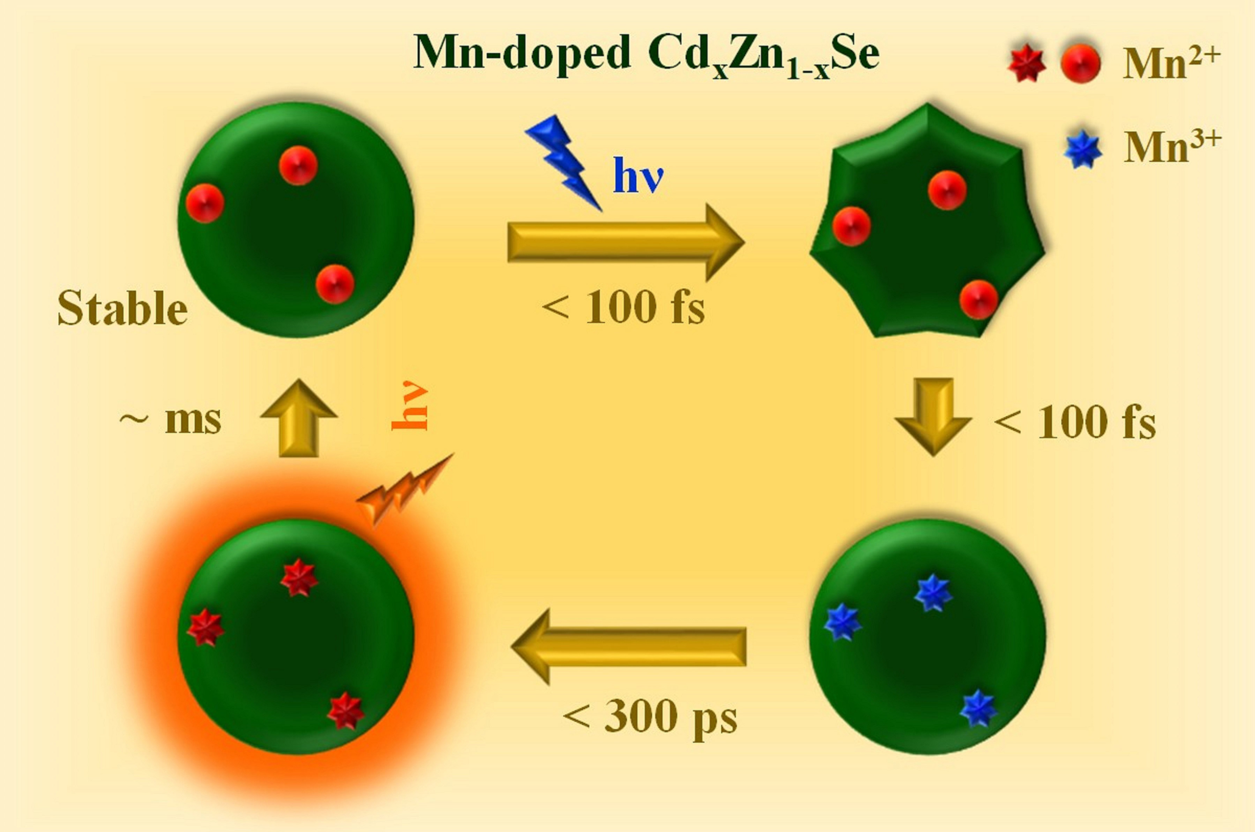 Image: Physics of dopant emission to harness the rainbow emission of nanocrystals