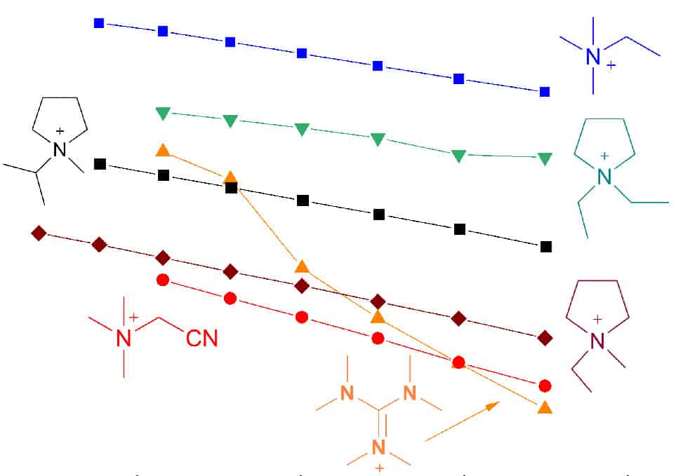 Image: The development of new ionic electrolytes for energy storage devices