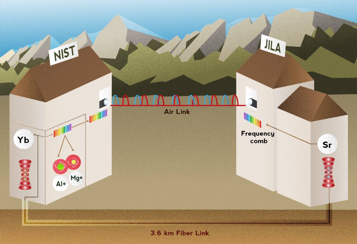 Image: Three top atomic clocks are compared with record accuracy