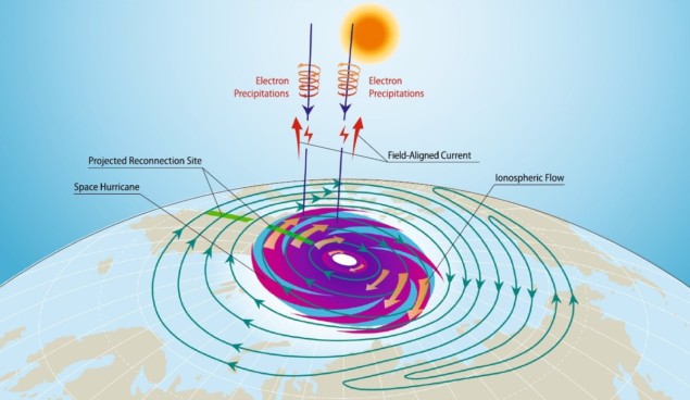 Schéma de l'ouragan spatial