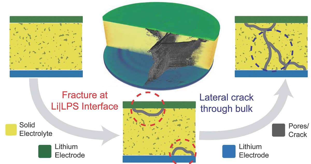 Image: Synchrotron characterization of buried interfaces in solid-state batteries