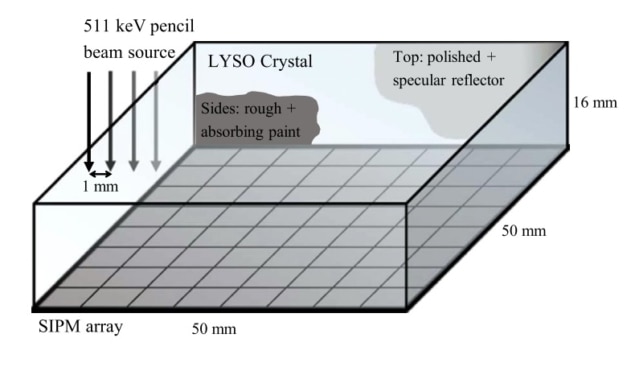 The simulated detector setup