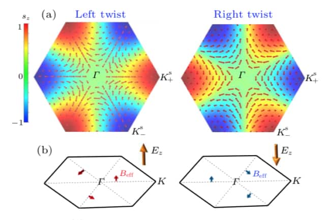 twist angle effect in MTB