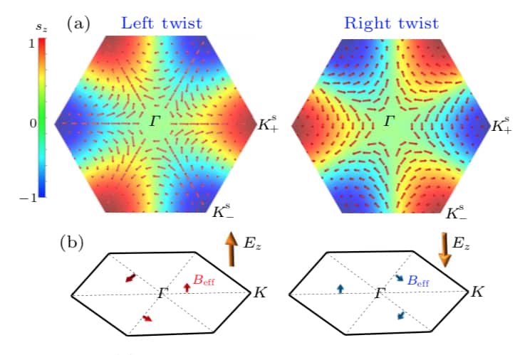 Image: Twist direction influences electron behaviour in magnetic bilayers