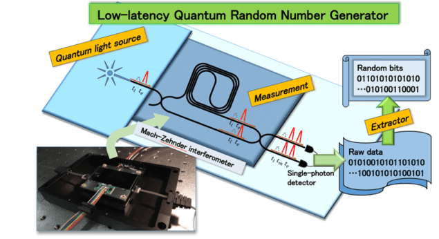 Image showing the setup of the QRNG, in which a pulse from a quantum light source passes through a Mach-Zehnder interferometer and is detected using a pair of single-photon detectors.