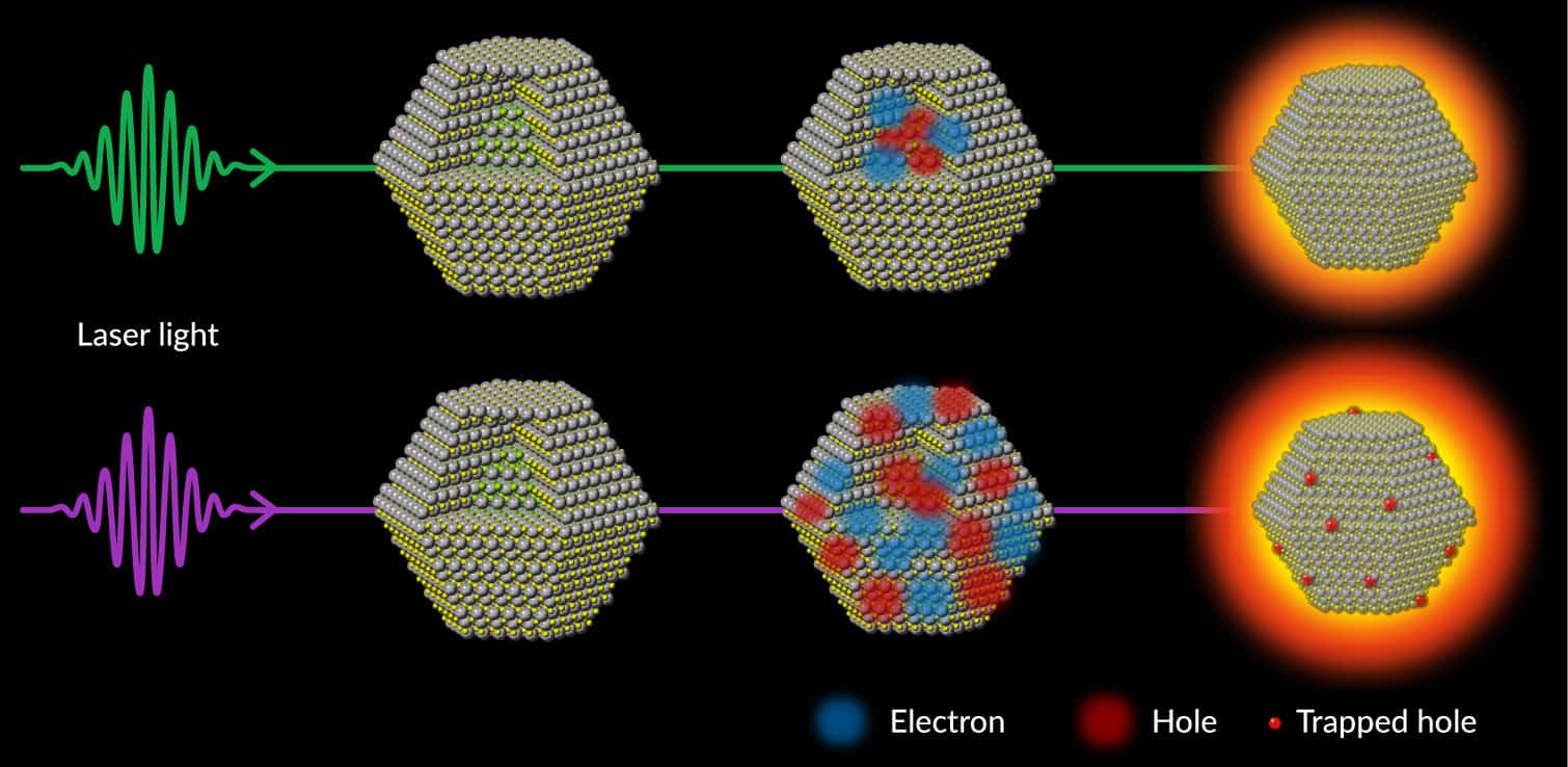 Image: Fast electrons catch badly behaved quantum dots in the act