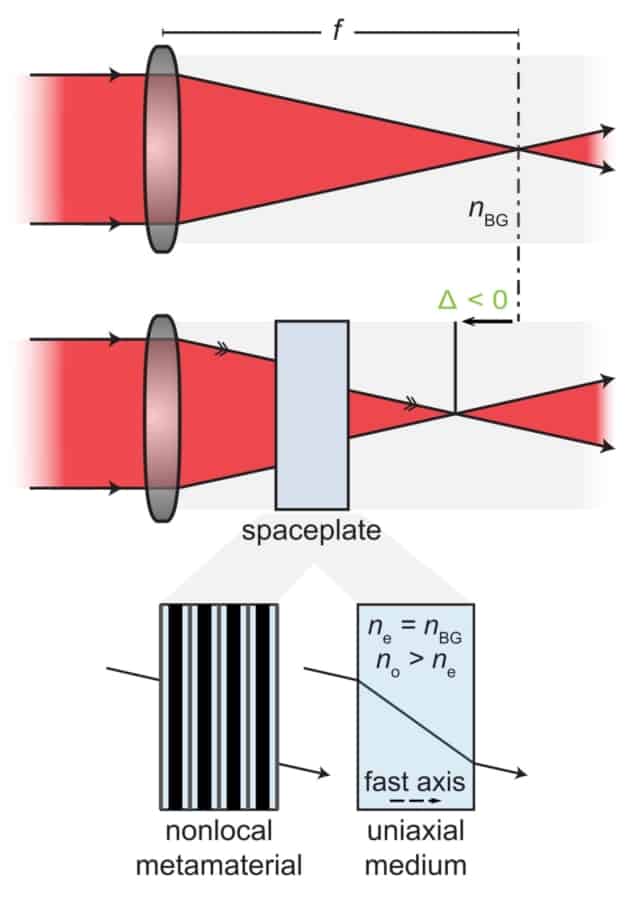 Diagrams showing a spaceplate