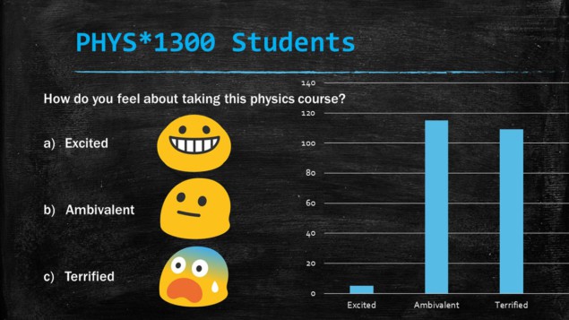 Graph showing results from a student survey