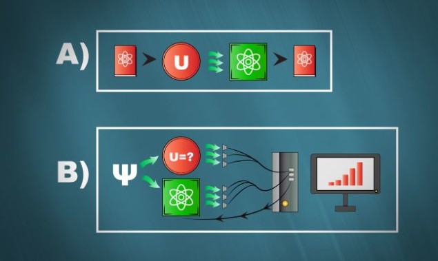 Diagram of a quantum scrambler and a proposed protocol for using a quantum machine learning algorithm to unscramble a message