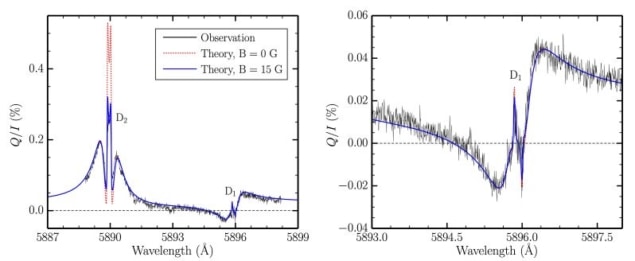 Linear polarization of sunlight