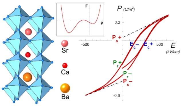 asymmetric ferroelectricity