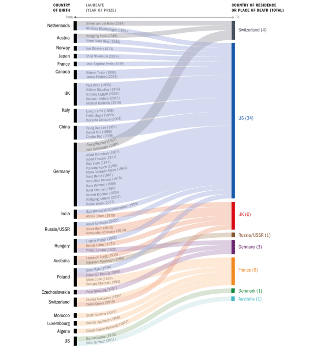 Flow infographic of Nobel laureates