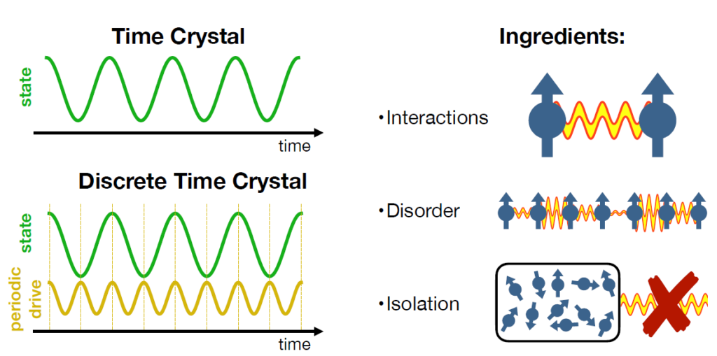 Quantum Computer Shows That Time Crystals Are Phases Of Matter ...