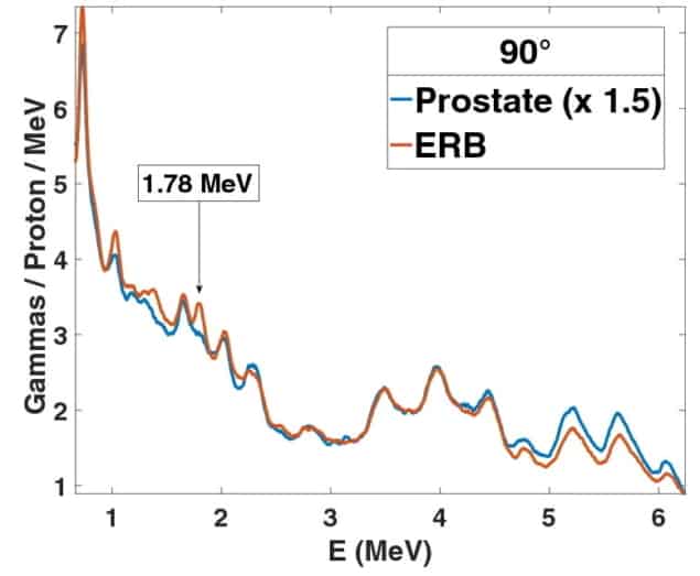 Prompt gamma spectra