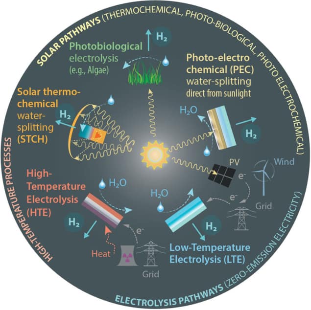 Hydrogen production: from imagined colours to clean reality – Physics World