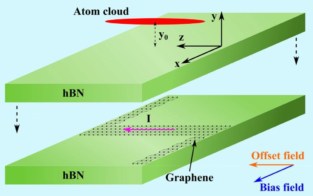 Graphene wire in an atom chip