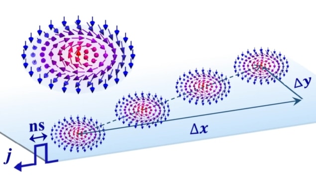 Motion of a single skyrmion is controlled at room temperature – Physics ...