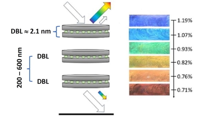 Structural colours