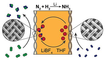 Electrification and decarbonization of chemical synthesis – Physics World