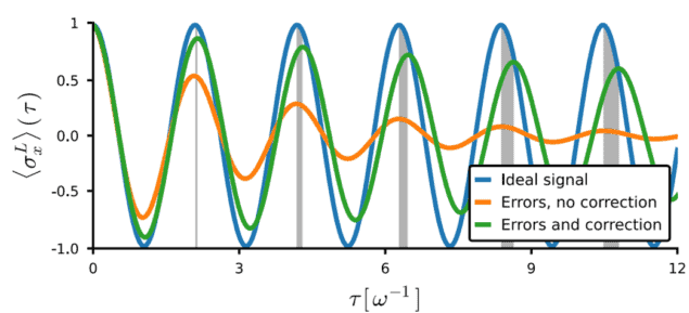 Graph showing the uncorrected signal (a sine wave that dampens over time), the ideal signal (an undamped sine wave) and the corrected signal (a slightly damped sine wave with an offset in time)