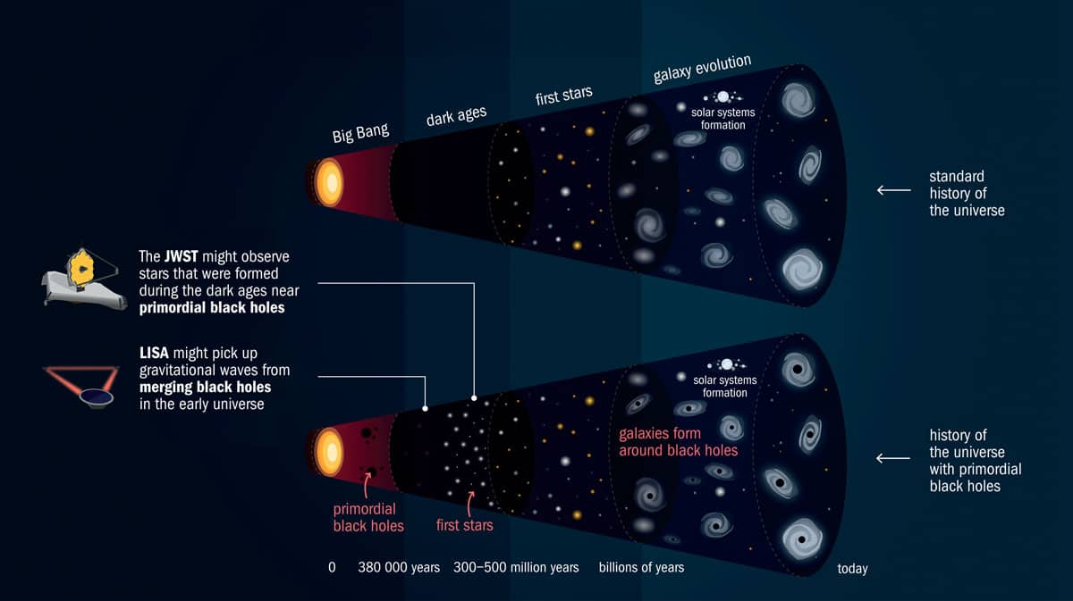 Graphic showing the expansion of the universe in the shape of two funnels. In the top version, there is a period after the Big Bang with empty space before stars form and later black holes and galaxies. In the lower version there are stars and black holes right from the start. Galaxy formation happens at the same point on the right