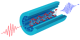 Diagram showing a red waveform entering a fibre, interacting with molecules represented by ball-and-stick models, and coming out as a blue waveform