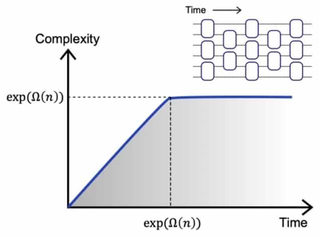 A graph showing the growth of quantum complexity. The line has a positive slope until a certain time, then remains constant.