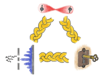 Diagram showing a pair of electron spins (representing entanglement), a double slit pattern (representing superposition) and a lock with a key (representing quantum cryptography), each connected to the other via thick ropes