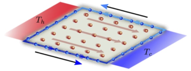 counterintuitive edge currents