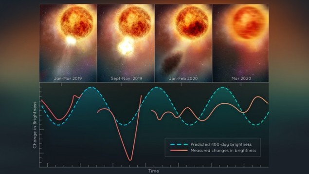 Betelgeuse dimming data