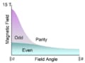 odd-parity superconductivity