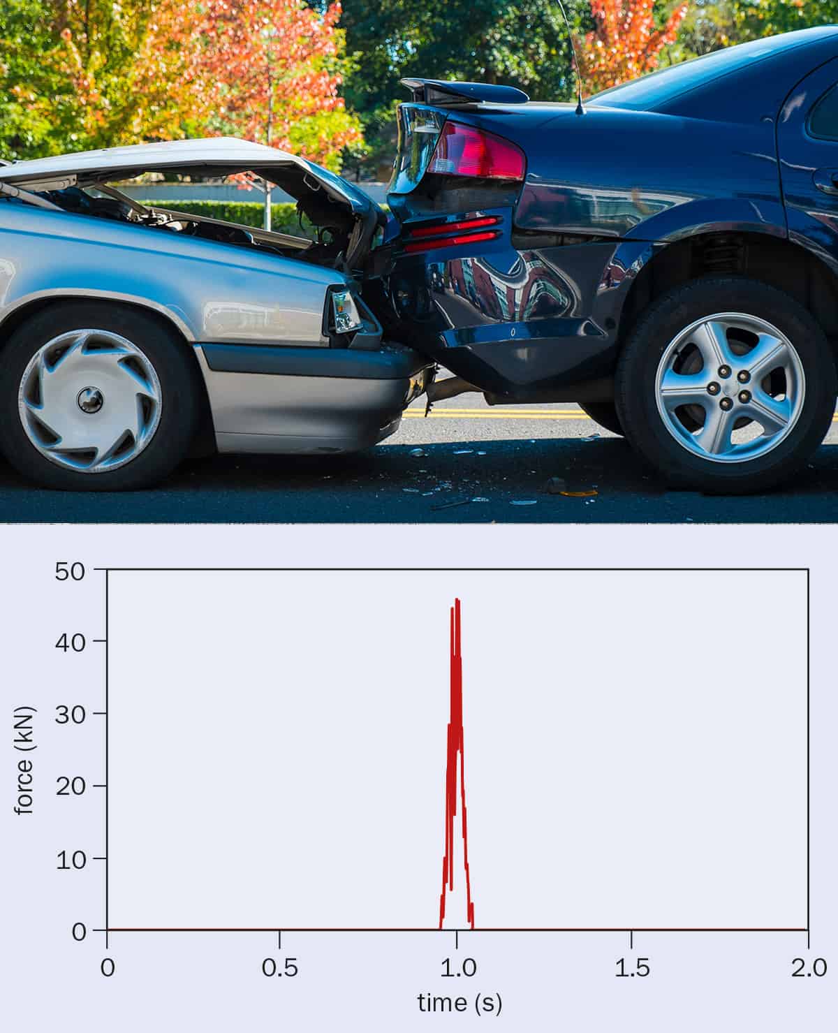 Using Newton's laws to weed out bogus car-crash claims – Physics World