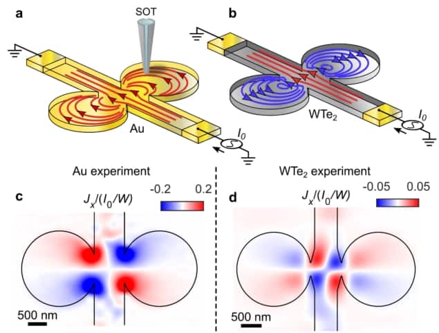 Diagram showing the experimental layout and data indicating laminar and vortical flows