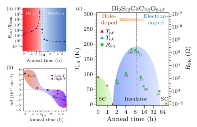 doping a cuprate superconductor