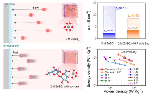 dendrite-free zinc batteries