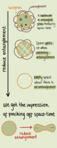 Theoretical prediction of what would happen if entanglement between different parts of the hologram were removed