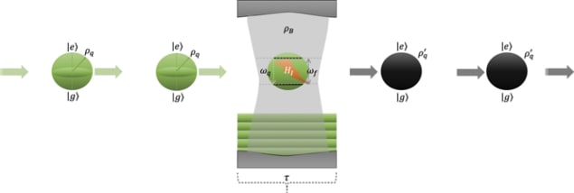 Diagram showing a schematic of atoms in a superposition entering a cavity, interacting with a field there, and then exiting the cavity in a lower-energy state