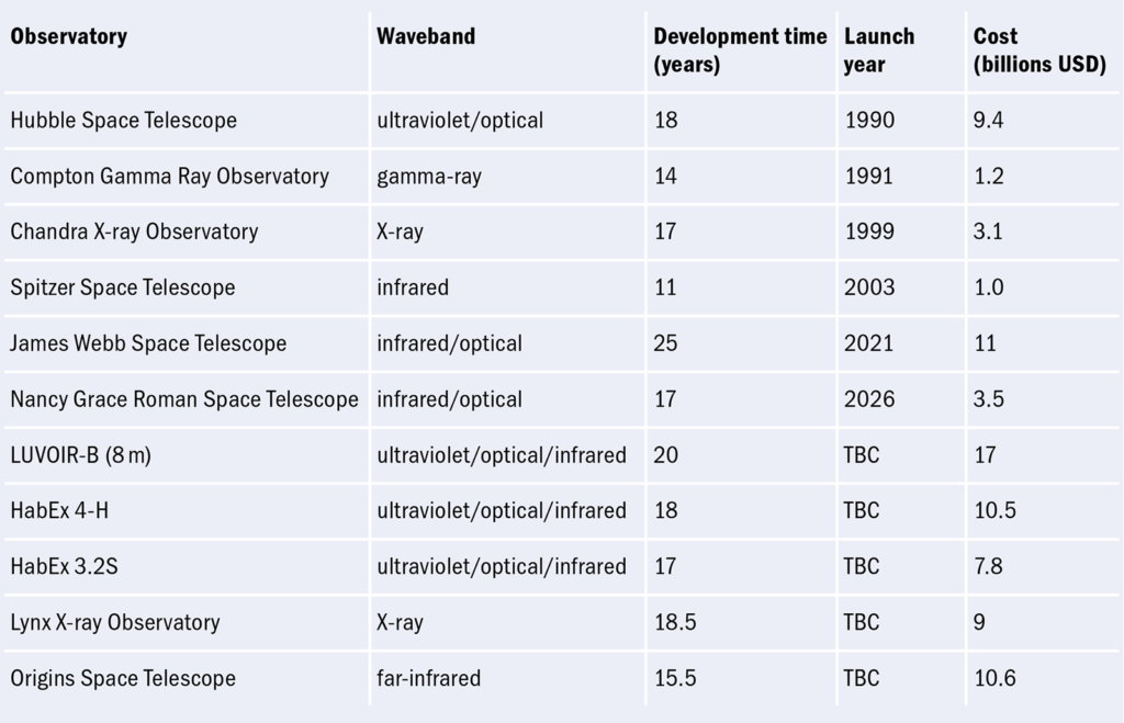 'Great observatories' the next generation of NASA’s space telescopes