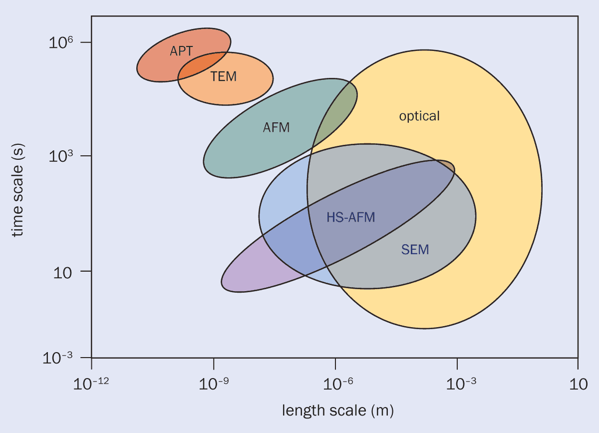 Graph of different analysis techniques