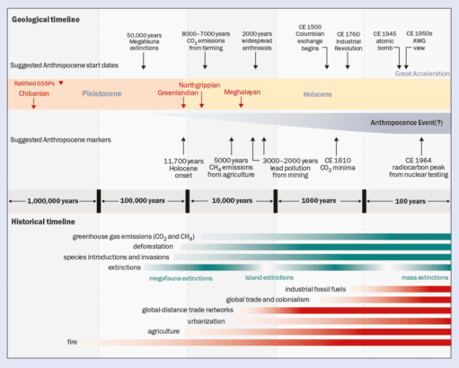 Epoch or event? Defining the Anthropocene – Physics World